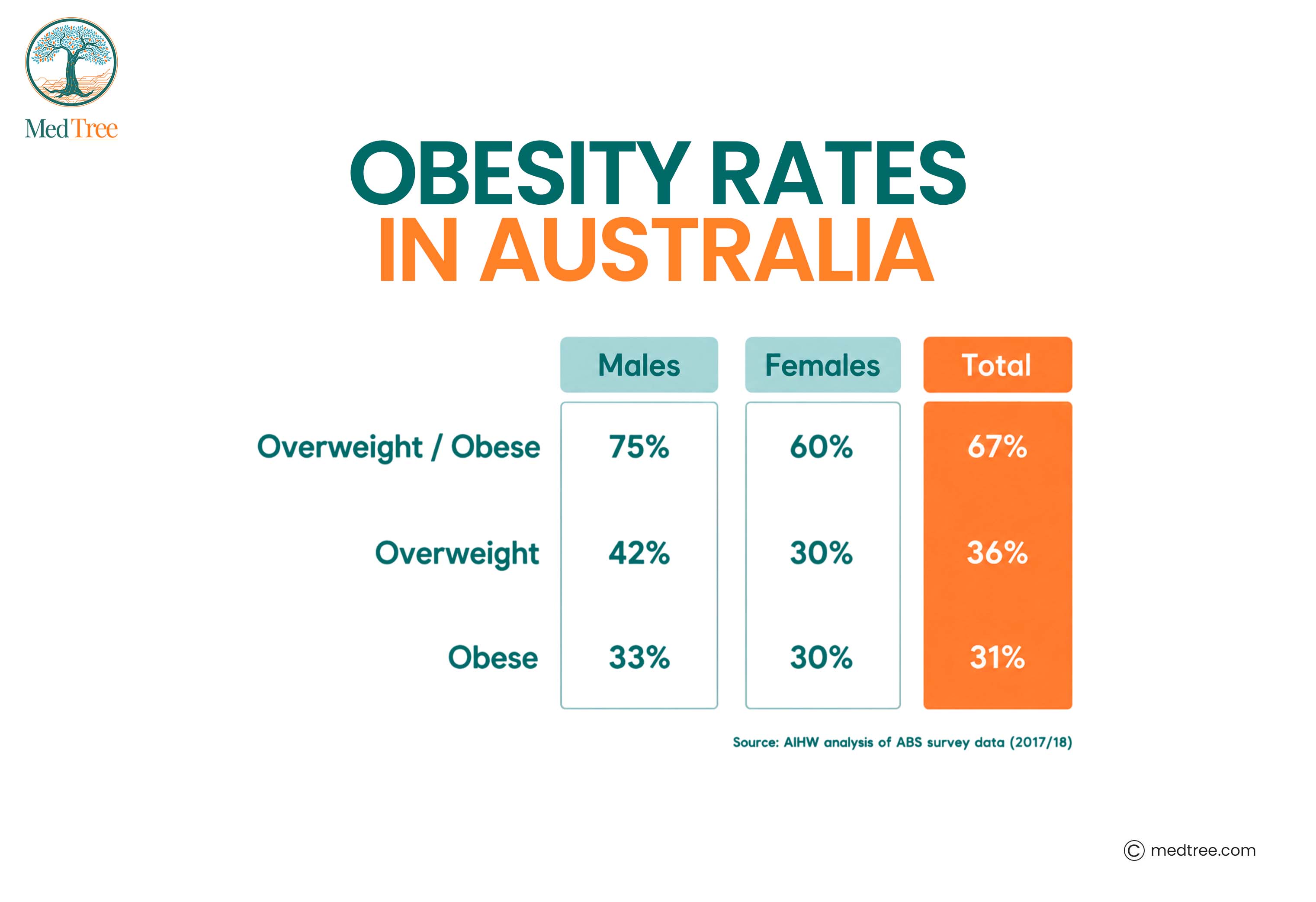 Obesity Rates in Australia