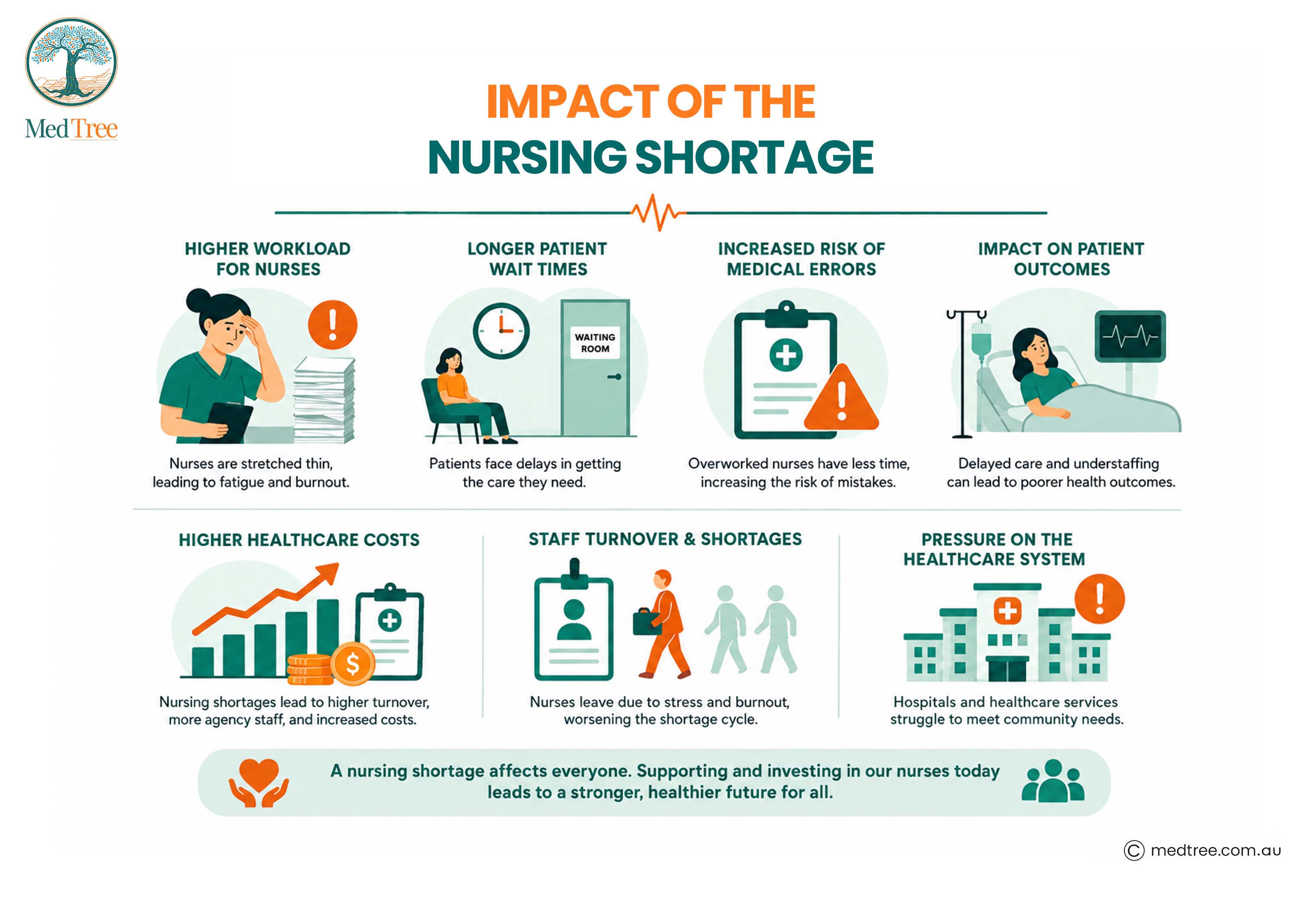 Impact of nursing shortage in Australia