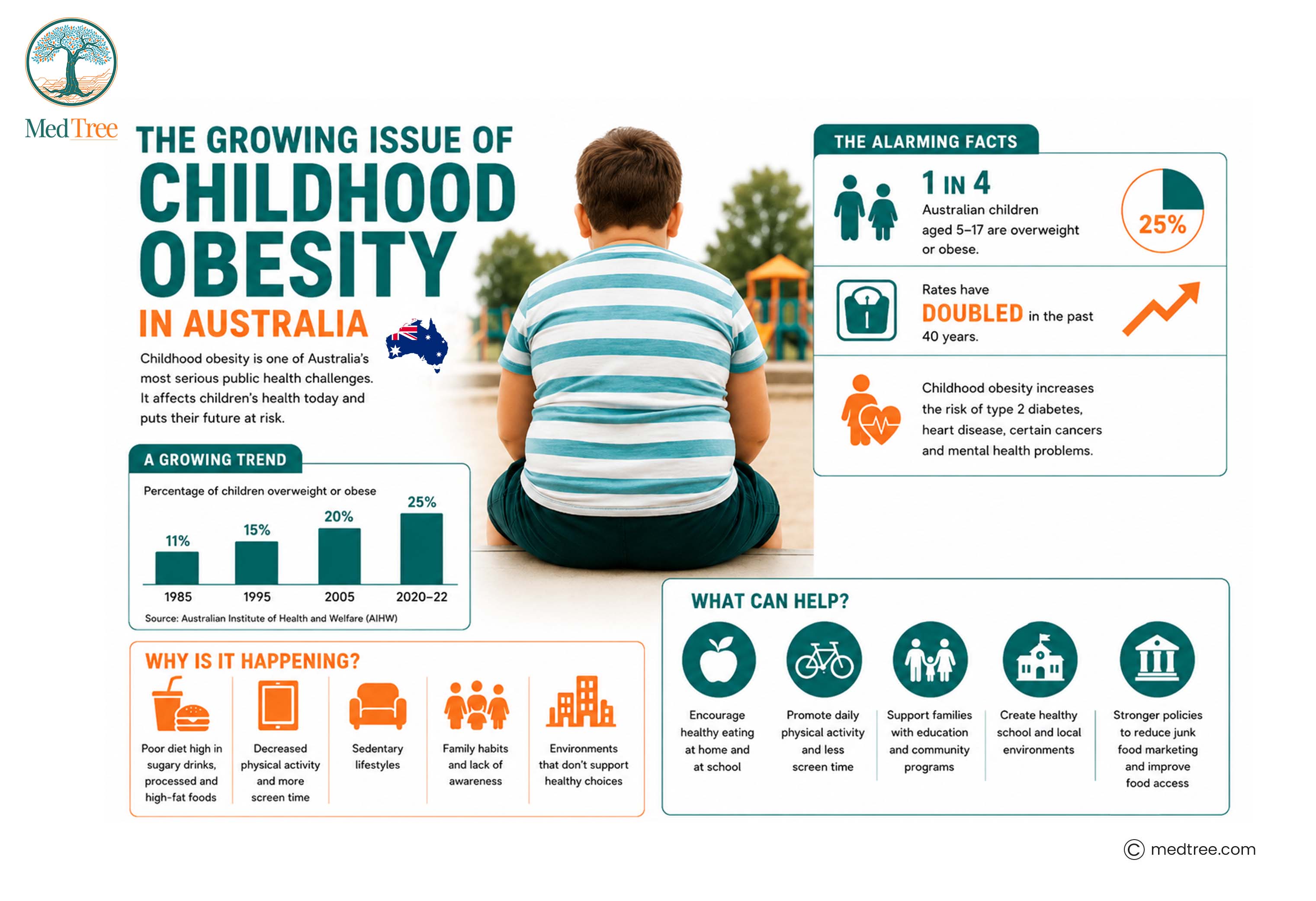 The growing issue of childhood obesity in australia