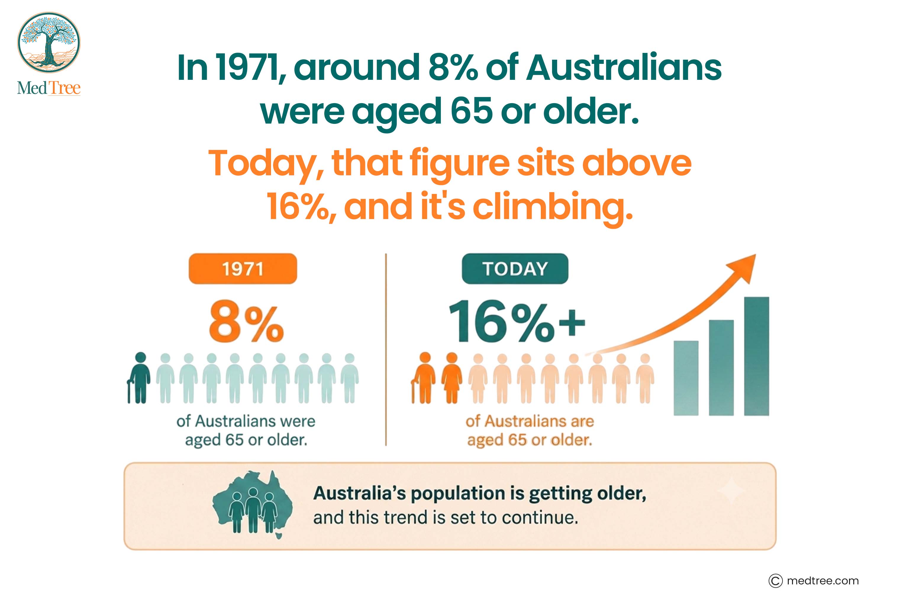In 1971, around 8% of australians were aged 65 or older
