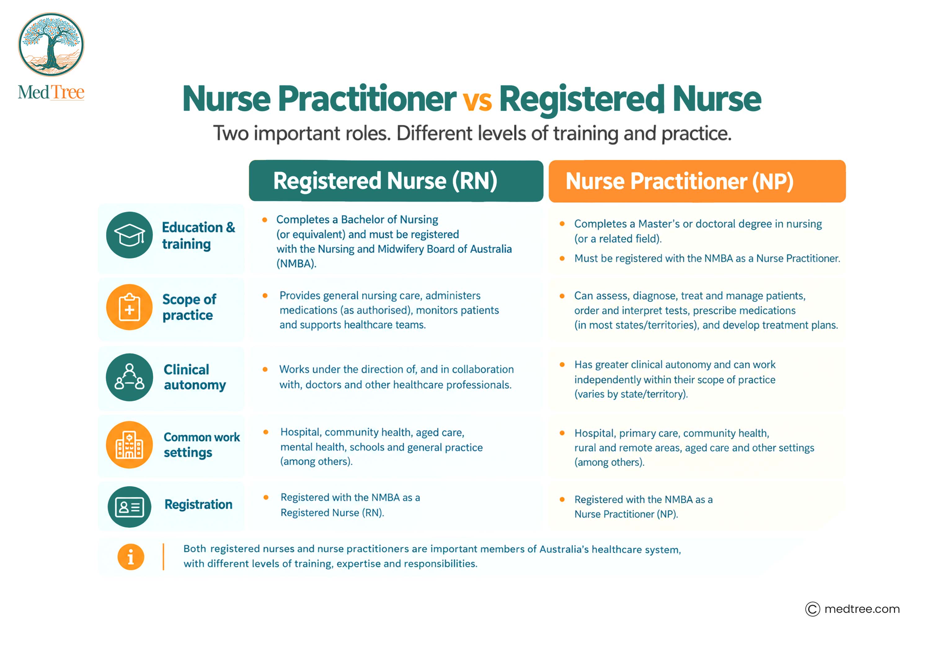 nurse practitioner vs registered nurse 
