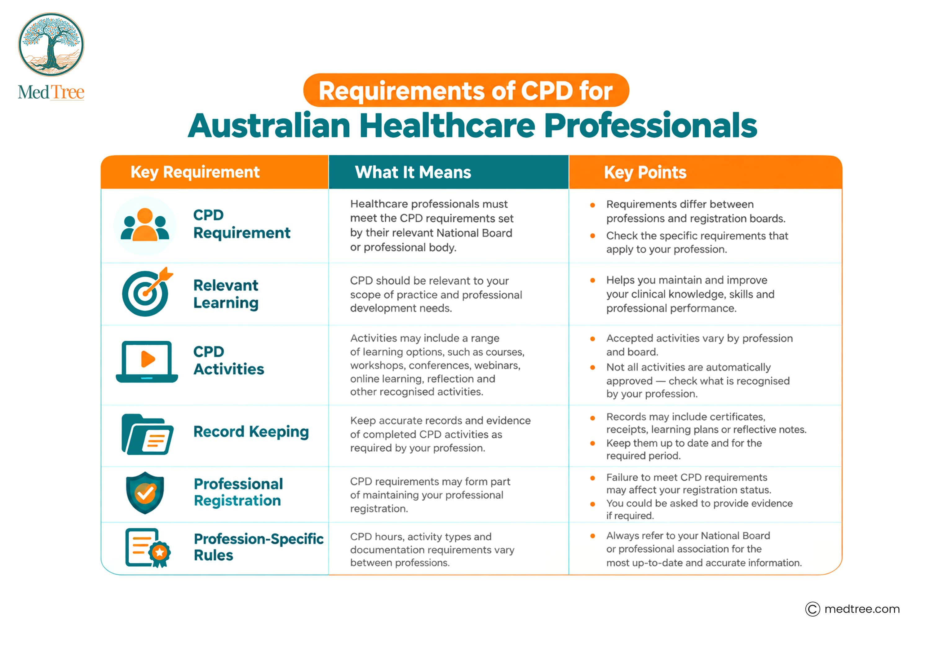 requirements of cpd in australian healthcare
