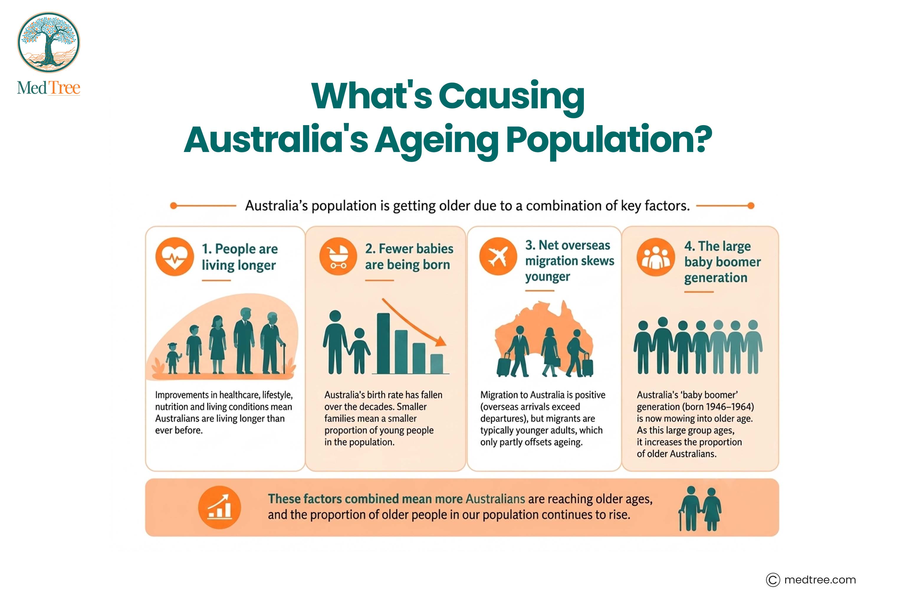 What's causing australia's ageing population?