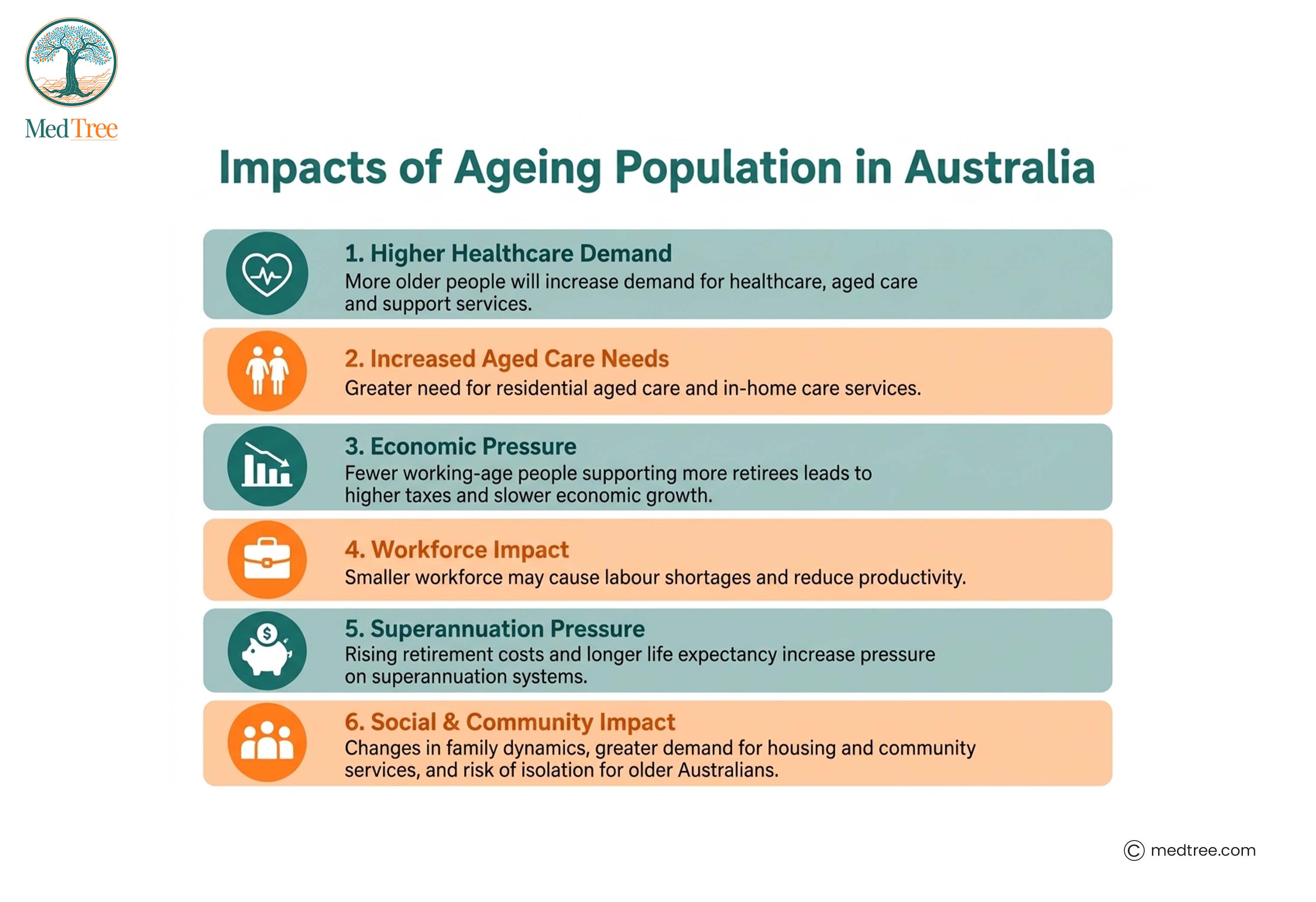 Impacts of Ageing Population in Australia
