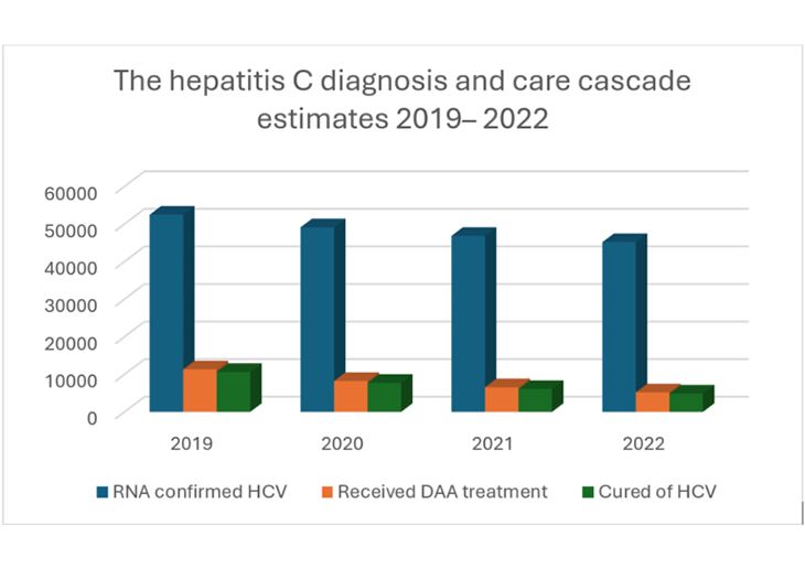 Using POLAR to cure hepatitis C