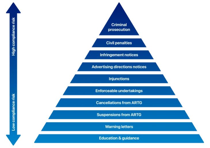 TGA Updates Compliance Principles for 2026–2027